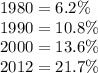 1980 = 6.2\%\\1990 = 10.8\%\\2000 = 13.6\%\\2012 = 21.7\%