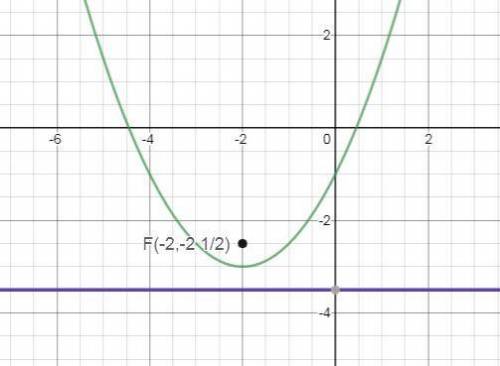 Find the focus and directrix of the parabola y= 1/2 (x+2)^2 - 3 A. The focus is at (–2,–2) and the d