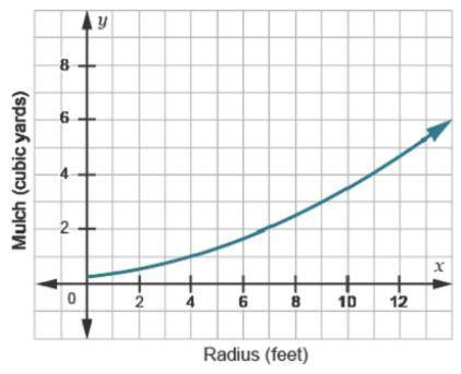 The graph shows the function representing the recommended amount of mulch, in cubic yards, for circu