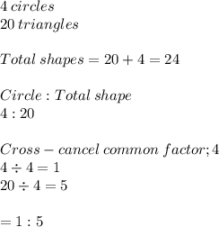 4\:circles\\20\:triangles\\\\Total\:shapes = 20+4 =24\\\\Circle : Total\:shape\\4 : 20\\\\Cross-cancel\:common\:factor ; 4\\4\div 4 =1\\20\div 4 =5\\\\= 1 :5