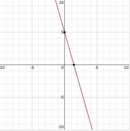 What does y=-(7)/(2)x+5 look like on a graph.