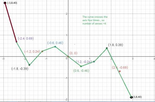 Given that the values in the table represent the graph of a continuous function, y has at least how 