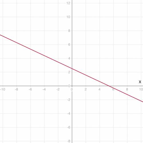What is a linear function in the form y=mx+b for the line passing through (4.5, -4.25) with y-interc