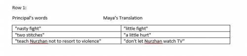 Reread lines 295-337. Complete a chart like this one to show how Maya's translation changes the mean