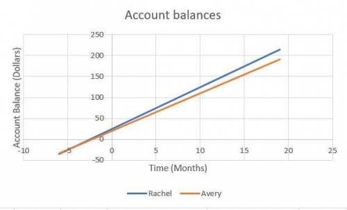 Rachel and Avery each opened up their own savings account on the same day. Rachel deposits 25 dollar