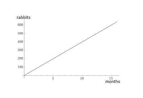 A population of rabbits is described by the function R(t) = 100(2t/5), where t is measured in months