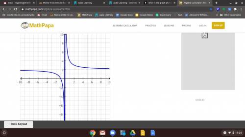 What is the graph pf y=2/x +2 look like??