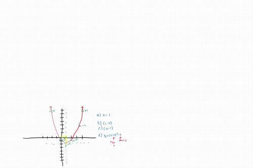 Points (2,−1), (−2,7), (1,−2), (0,−1), and (4,7) lie on the graph of a quadratic function. a. What i