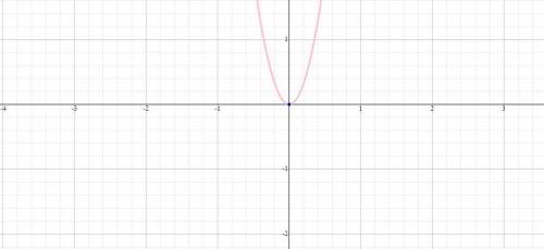 How is the graph of y = 8x2 − 1 different from the graph of y = 8x2?