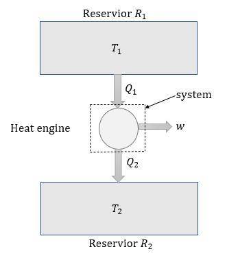 A reversible heat engine, operating in a cycle, withdraws thermal energy from a high-temperature res