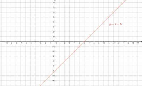 Graph the equation x-y=6