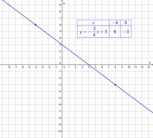 Graph this equation 3x+4y=12