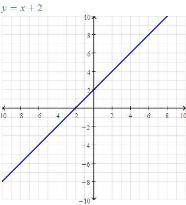 Y=3x-4 and y=x+2 solve each system by graphing.