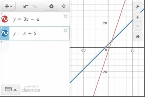 Y=3x-4 and y=x+2 solve each system by graphing.