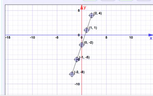 Draw Y=3x-2 on a grid