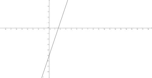 Graph the function f(x) = 3x-5