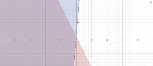 I'll give brainliest and 90 !  what graph represents the system of linear inequalities?  2x+y< 1 