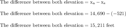 \rm The \ difference \ between \ both \ elevation = x_a- x_s\\\\ The \ difference \ between \ both \ elevation = 14,690-(-521)\\\\\rm The \ difference \ between \ both \ elevation = 15,211 \ feet