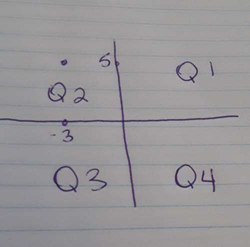In which quadrant is the point (–3, 5) located?