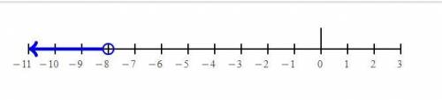 -3x > 24 on a number line