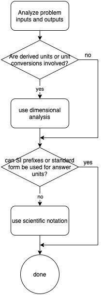 create a flowchart that outlines when to use dimensional analysis and when to use scientific notatio