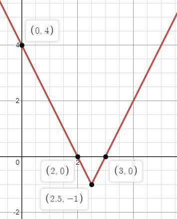 Zeros for f(x) = |2x-5| -1