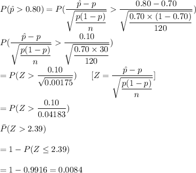 P(\hat{p}0.80)=P(\dfrac{\hat{p}-p}{\sqrt{\dfrac{p(1-p)}{n}}}\dfrac{0.80-0.70}{\sqrt{\dfrac{0.70\times (1-0.70)}{120}}})\\\\P(\dfrac{\hat{p}-p}{\sqrt{\dfrac{p(1-p)}{n}}}\dfrac{0.10}{\sqrt{\dfrac{0.70\times 30}{120}}})\\\\ =P(Z\dfrac{0.10}{\sqrt{0.00175}})\ \ \ \ \ [Z=\dfrac{\hat{p}-p}{\sqrt{\dfrac{p(1-p)}{n}}}]\\\\ =P(Z\dfrac{0.10}{0.04183})\\\\\=P(Z2.39)\\\\=1-P(Z\leq2.39)\\\\=1- 0.9916= 0.0084