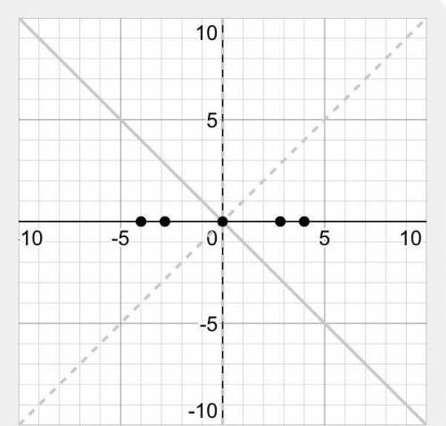 Graph the line with slope 3 and y-intercept -8.