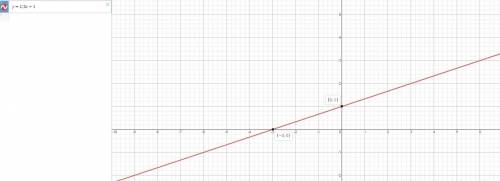 Graph the line with the equation y=1/3x+1