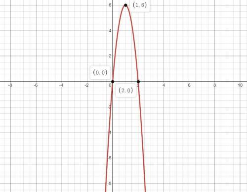 Graph the function.
g(x)=-6(x -2)(x)