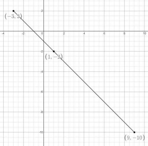 Show that (-3, 2) (1, -2) and (9, -10) are collinear?