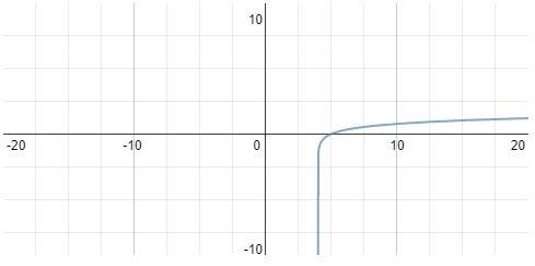 Graph the logarithmic function y=log(x-4)  show work