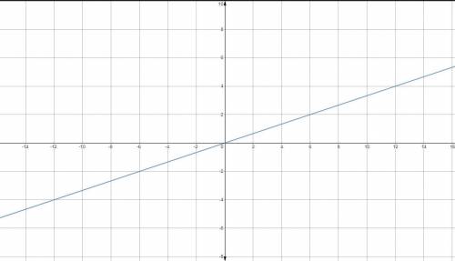 Plot the graphs of the given linear equations x-3y=0 ANSWER ASAP PLEASE!