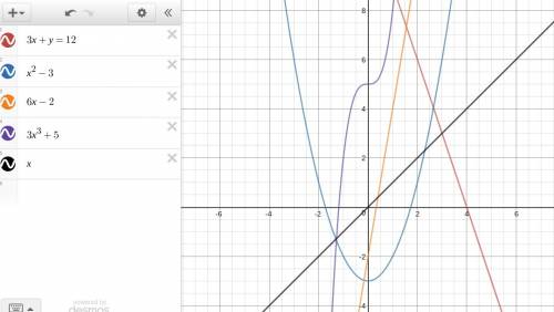 Determine if each function is linear or nonlinear. linear nonlinear 3x + y = 12 y=x2−3 y=6x−2 y = 3x