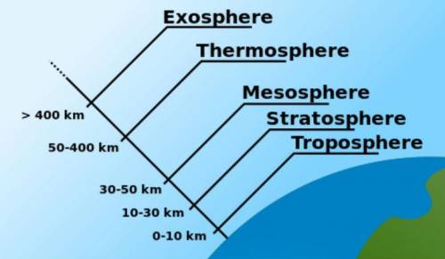 What are the layers of the atmosphere? Classify them on the basis of height from the earth's surface