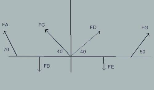 Six forces act on a beam that forms part of a building's

frame. The vector sum of the forces is zer