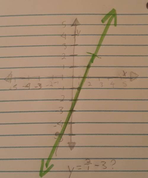PLEASE HELP THIS IS DUE IN LIKE AN HOUR

What is the slope of the line that passes through the point