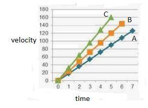 In the lab, you looked at speed-time graphs to determine the acceleration of the cart for each of th