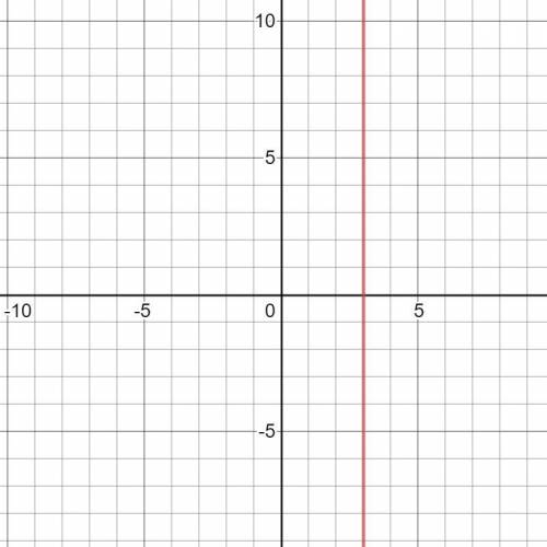 Solve the equation |x + 6|= |x– 12|. Graph the solutions, if possible.
