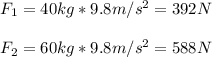 F_1 = 40 kg * 9.8 m/s^2=392N\\\\F_2 = 60 kg * 9.8 m/s^2=588 N