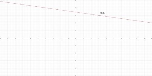 Help please

The slope of the line below is -1/7. Write a point slope equation of the line using the