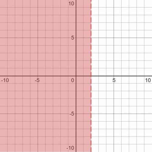 Graph x<2.

A graph showing a range of negative three to two on the x and y axes. A dotted line w