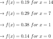 \to f(x) = 0.19\  for \ x=14\\\\\to  f(x) = 0.29 \ for\ x=7\\\\\to f(x) = 0.38\  for \ x=1\\\\\to f(x)=0.14 \ for \ x=0\\