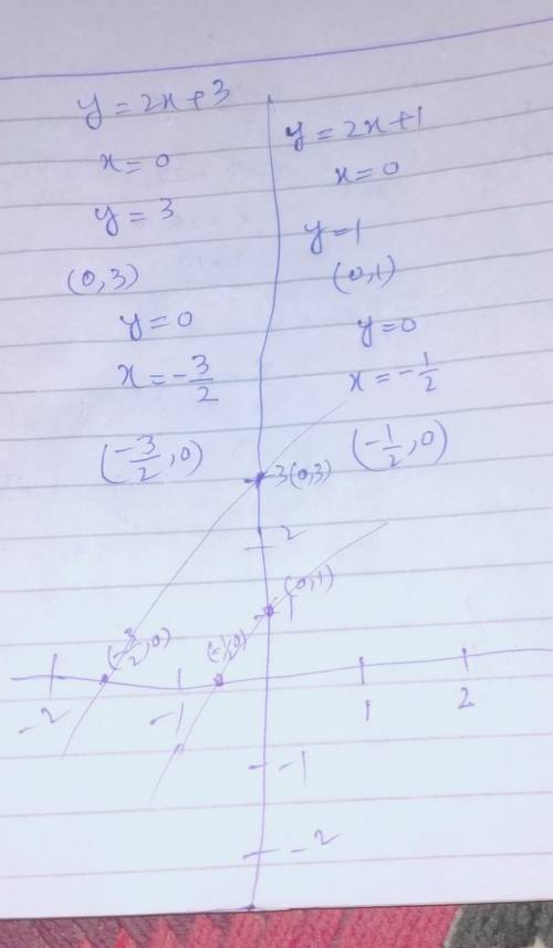 How to graph:
y= 2x + 3
y= 2x + 1