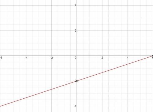 I need help graphing -4x + 12y = -24 I'm lazy so I don't want to do it by myself