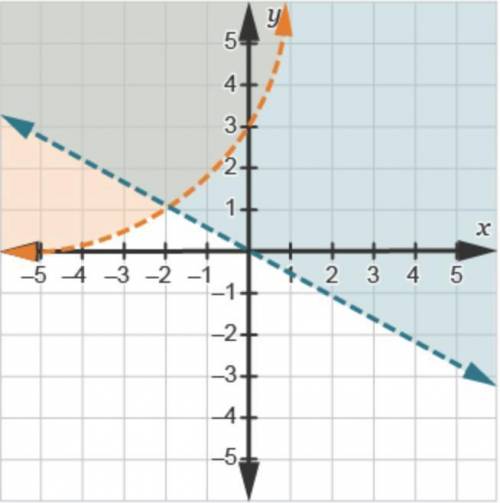 Trigonometry Edgenuity WILL GIVE BRAINLIEST

Which set of graphs can be used to find the solution se