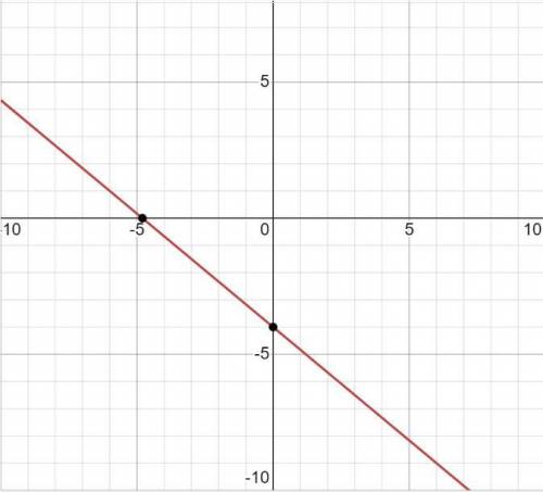 Graph Y equals -5/6x -4