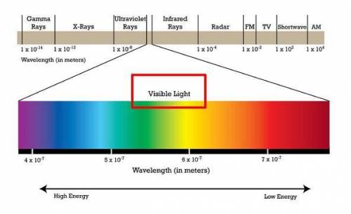 What is the color and wavelength of light with 2.88 x 10-19 J of energy?