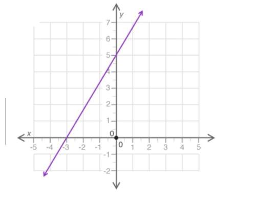 Based on the graph, what is the initial value of the linear relationship?  a.) -4&lt;