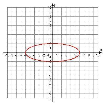 What are the foci of the following graph?